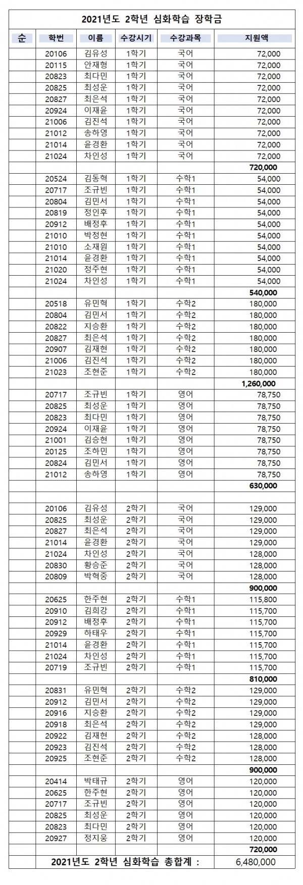 2021년도 2학년 심화학습 장학금001.jpg